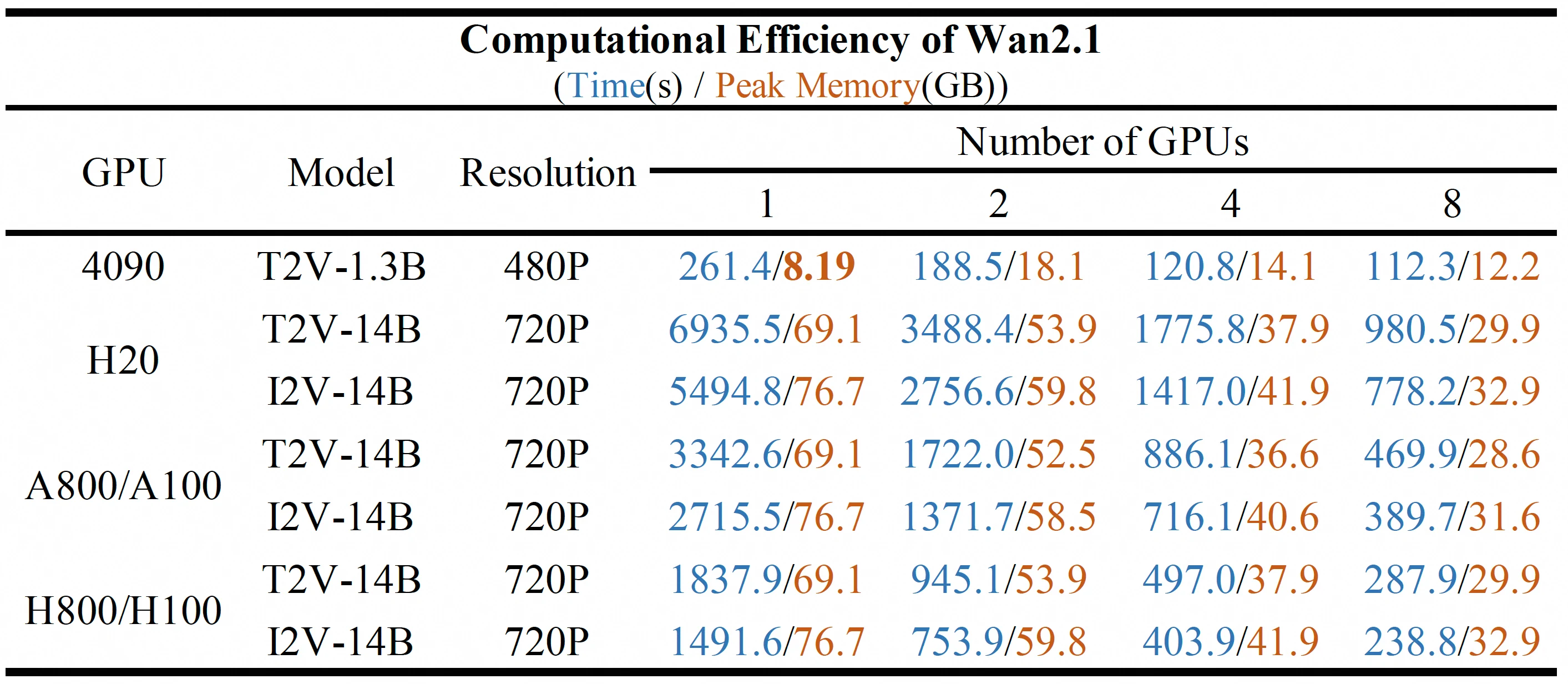 Computational Efficiency on Different GPUs