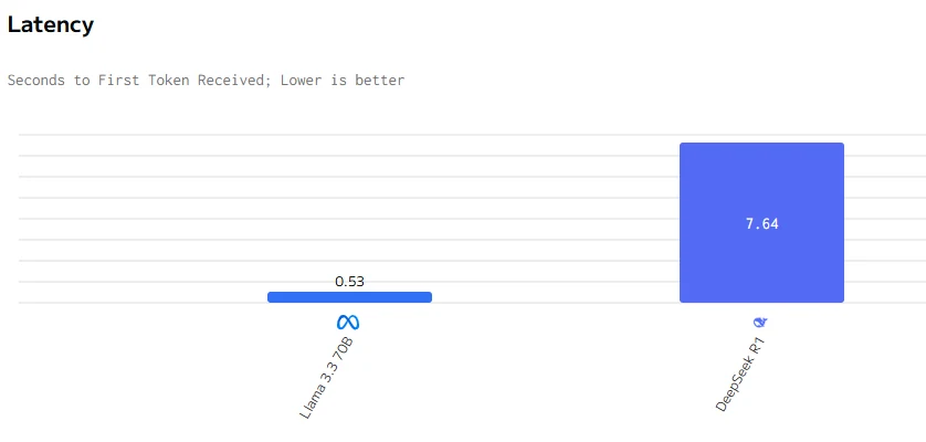 latency of llama 3.3 and deepseek r1