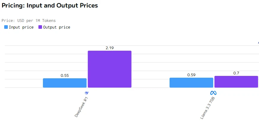 price of llama 3.3 and deepseek r1