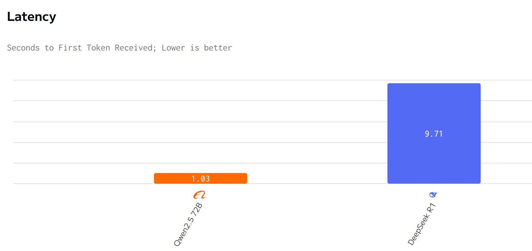 latency of qwwen 2.5 72b and deepseek r1