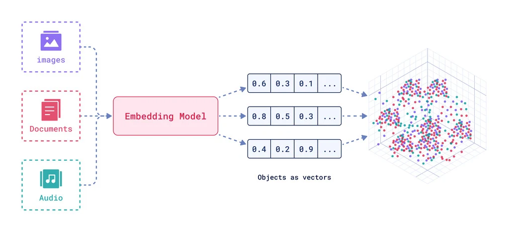 vector embedding