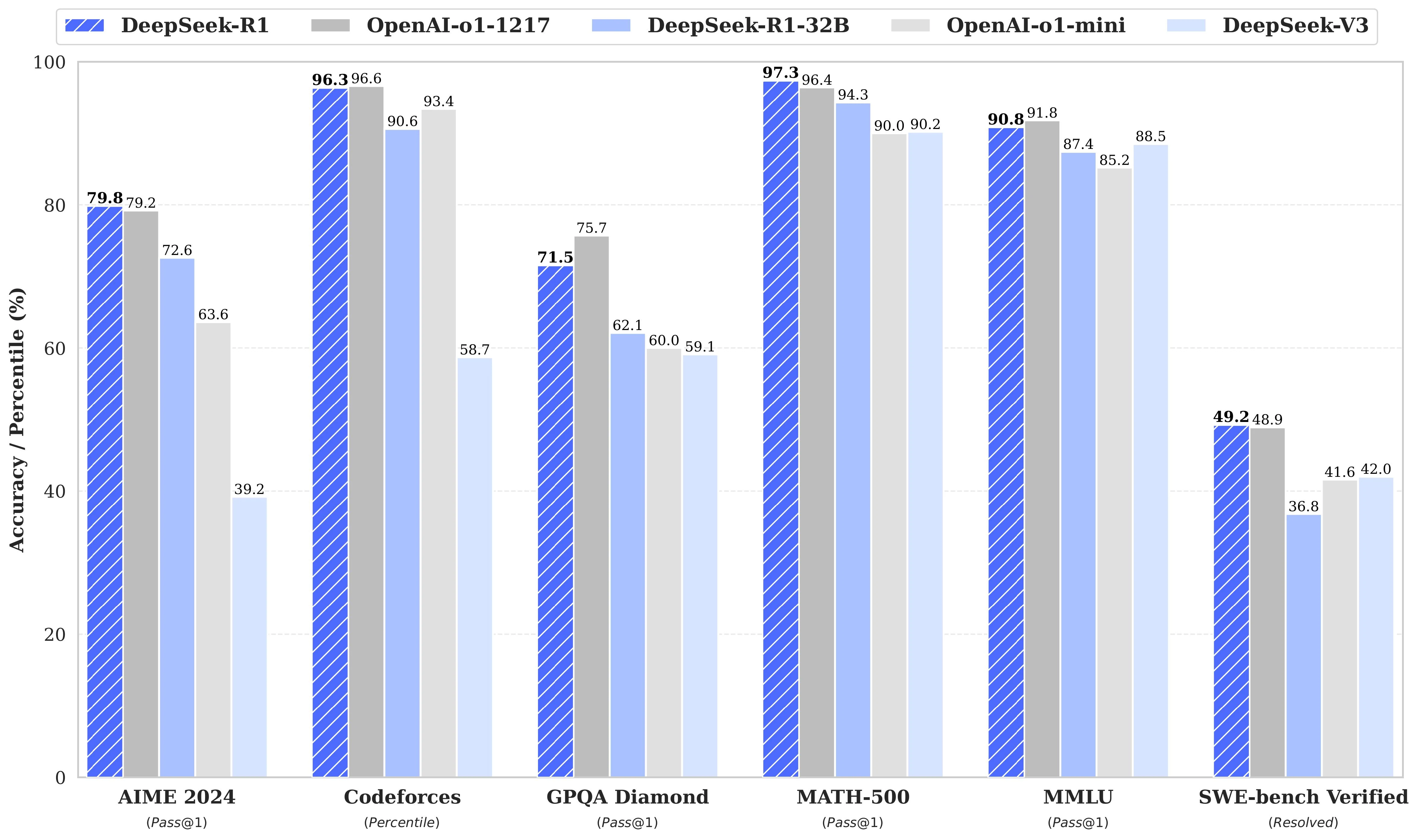 benchmark of deepseek r1