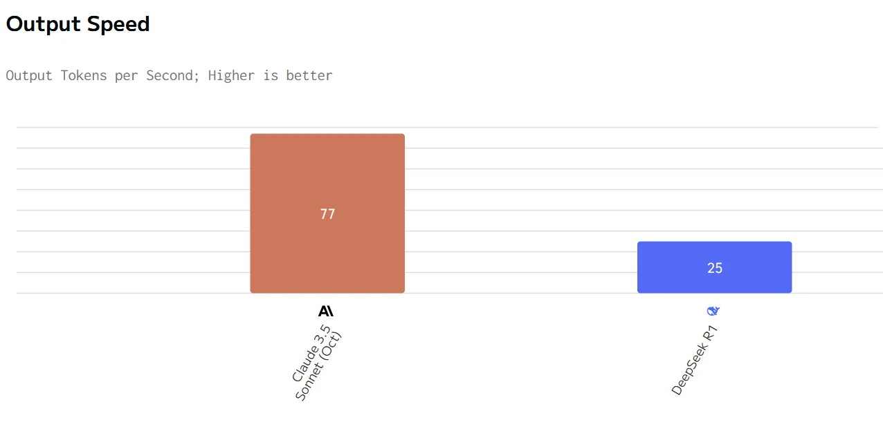 outputspeed of deepseek r1 and claude 3.5