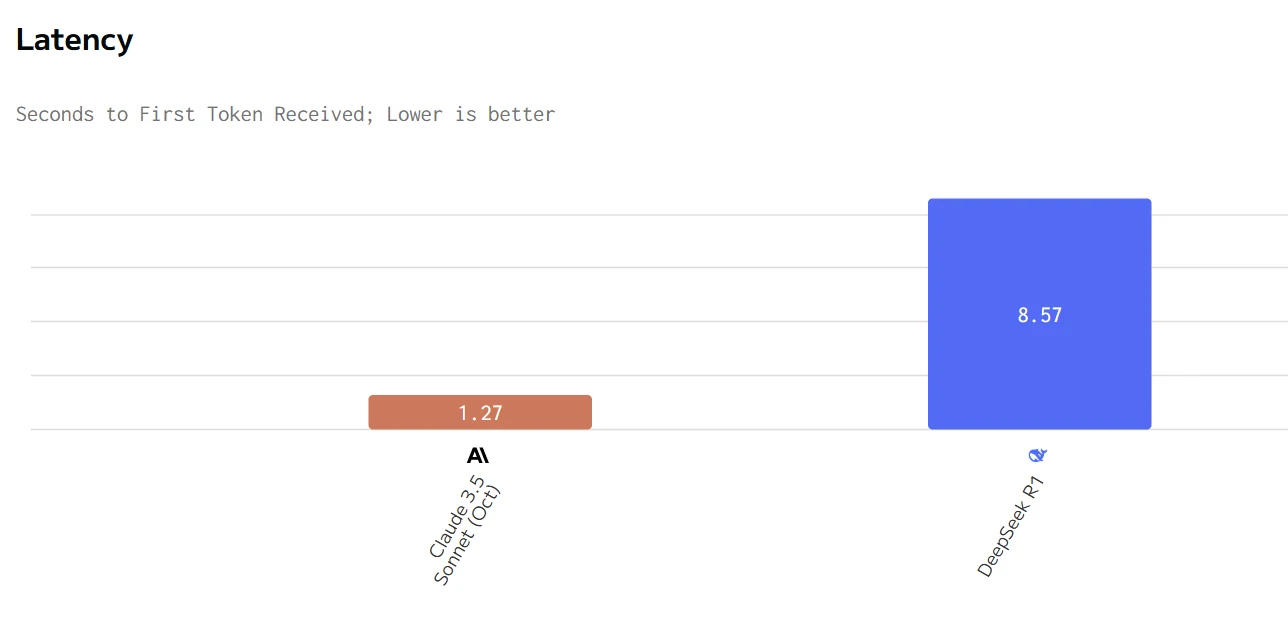 latency of deepseek r1 and claude 3.5