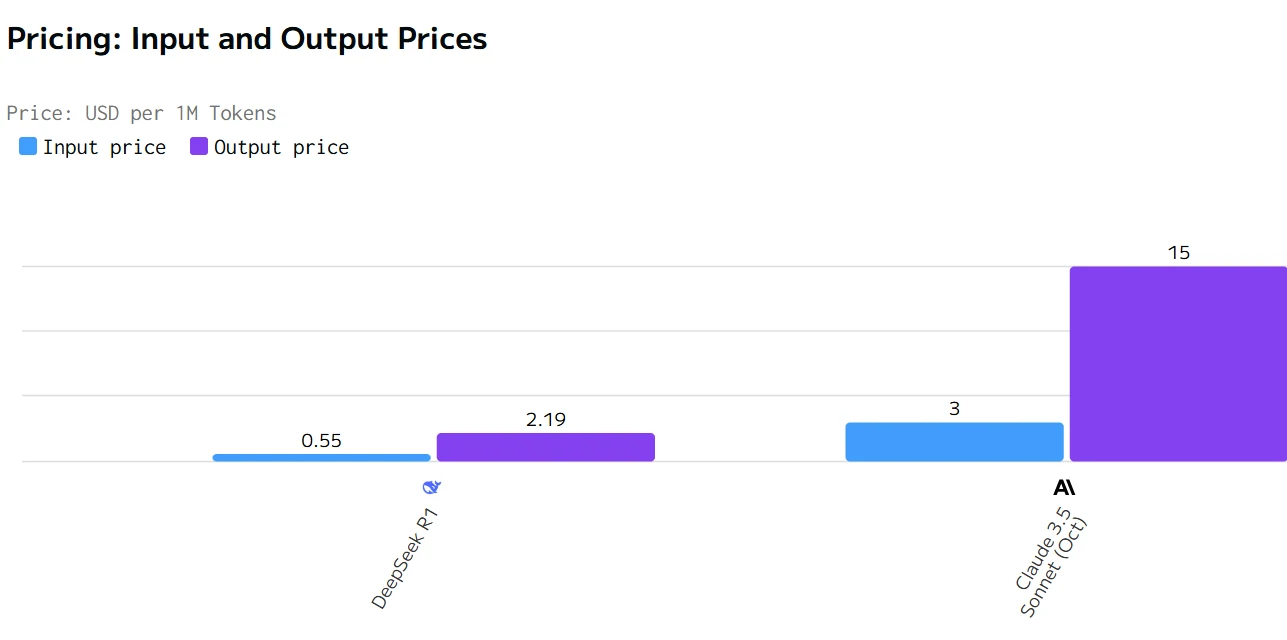 price of deepseek r1 and claude 3.5