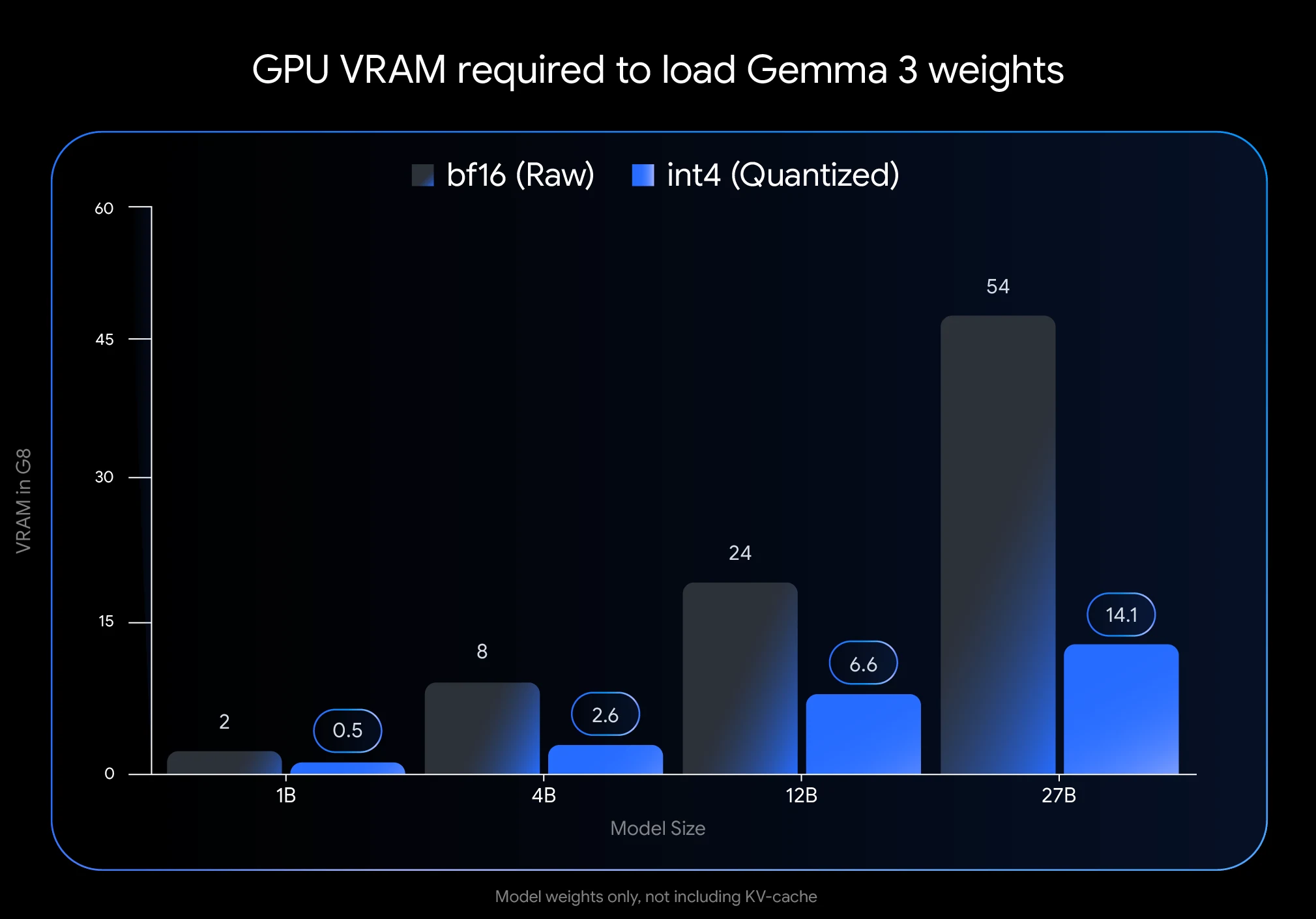 VRAM der GPU zum Laden der Gewichte von Gemma 3