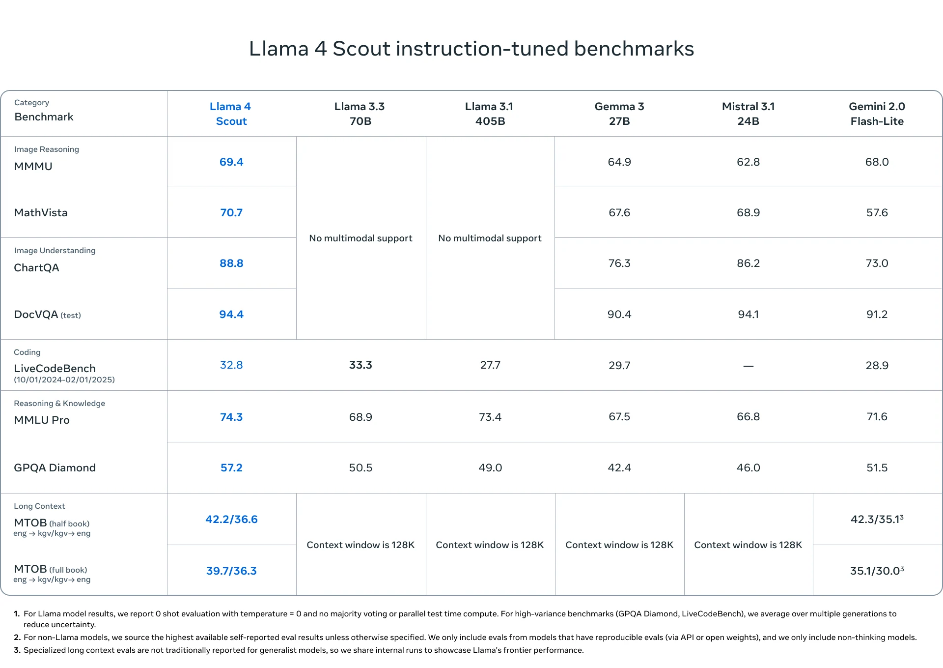 معايير Llama 4 Scout