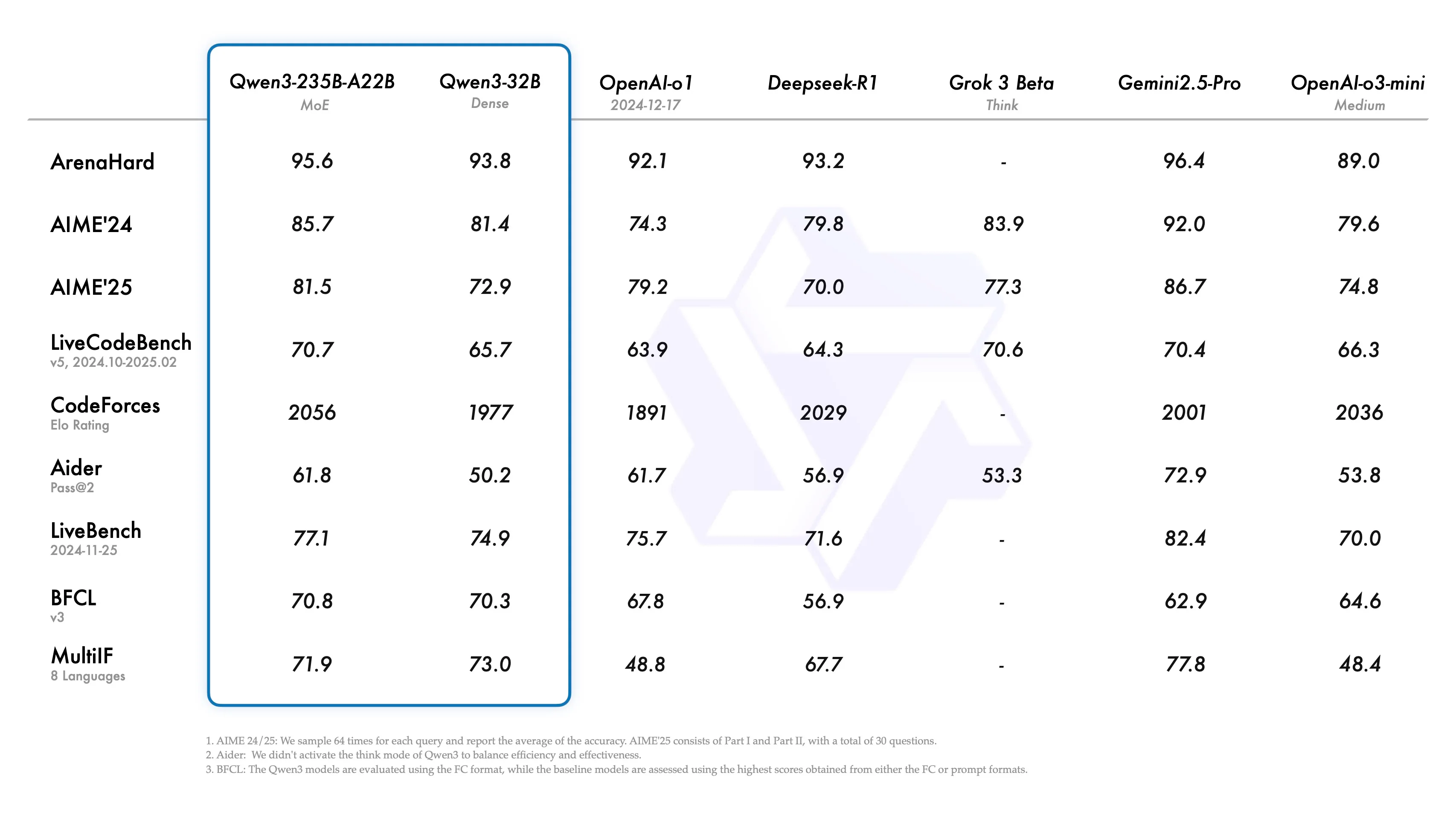 Qwen3-235B-A22B Benchmark