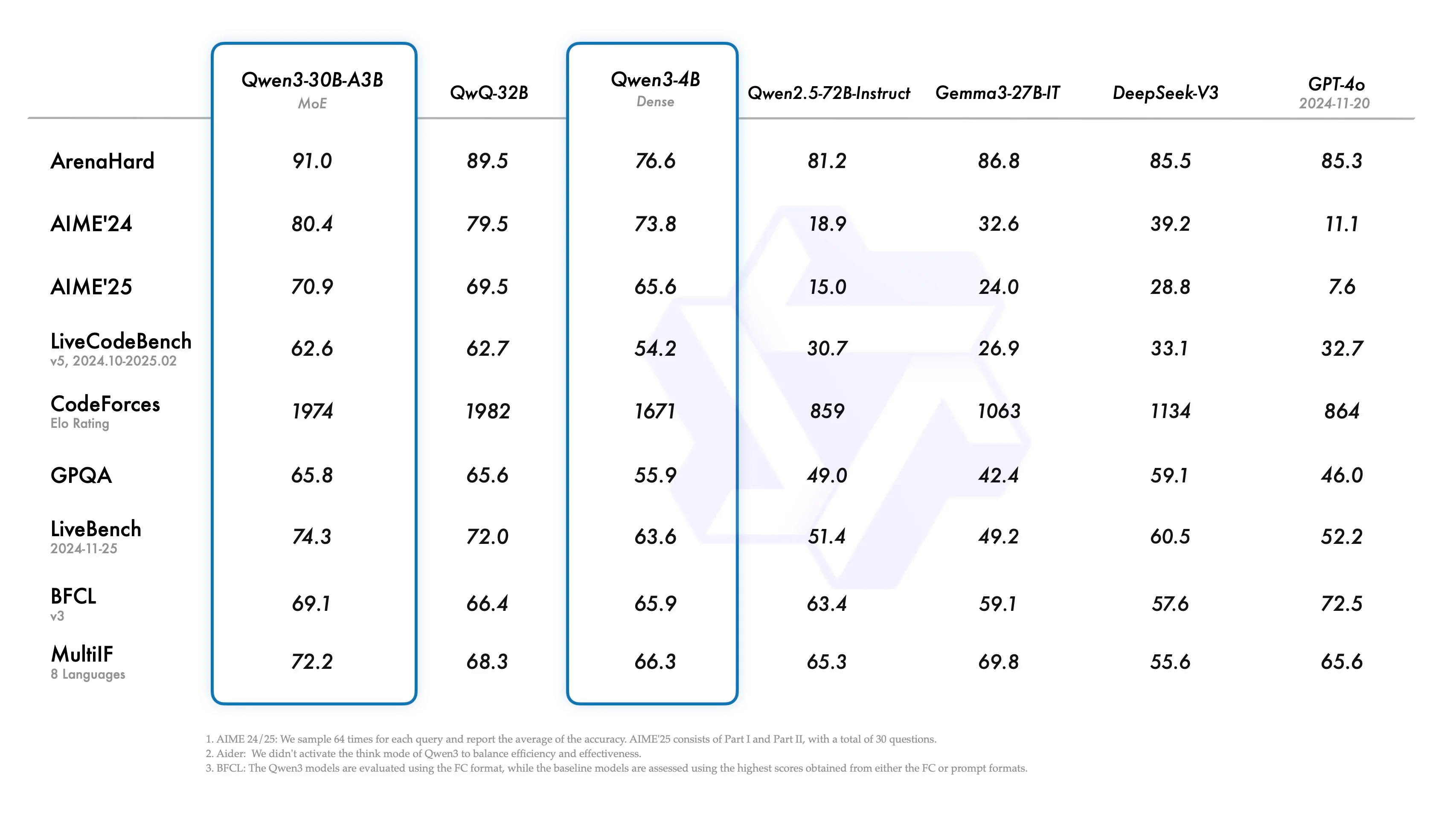 Qwen3-30B-A3B (MoE) Benchmark