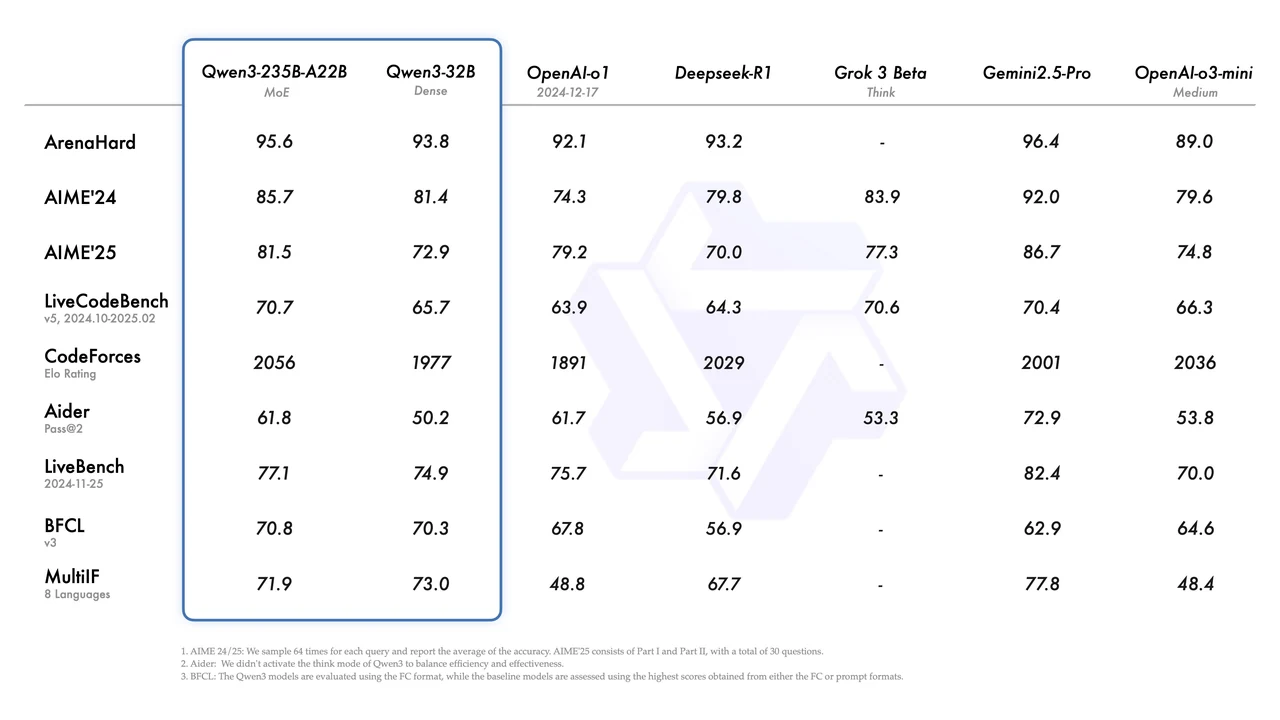 Qwen 3 235B A22B benchmark