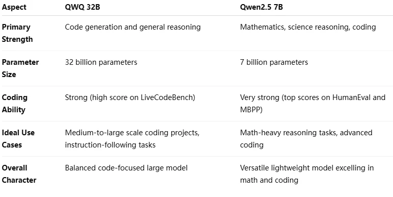 qwq vs qwen 2.5 7b