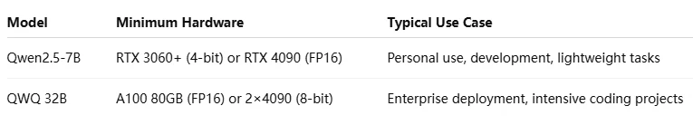 qwen 2.5 7b vs qwq 32b hardware
