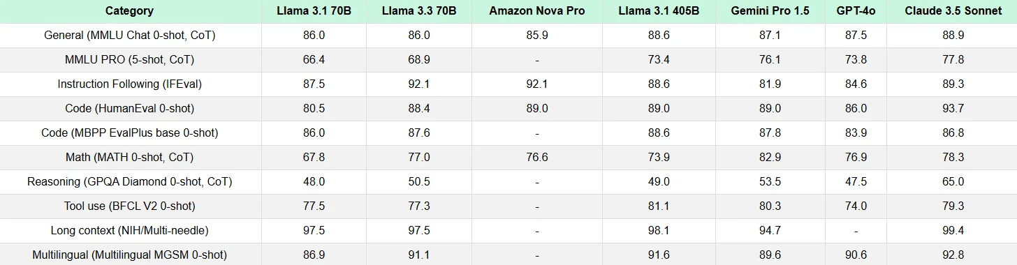 Benchmark von Llama 3.3 70B