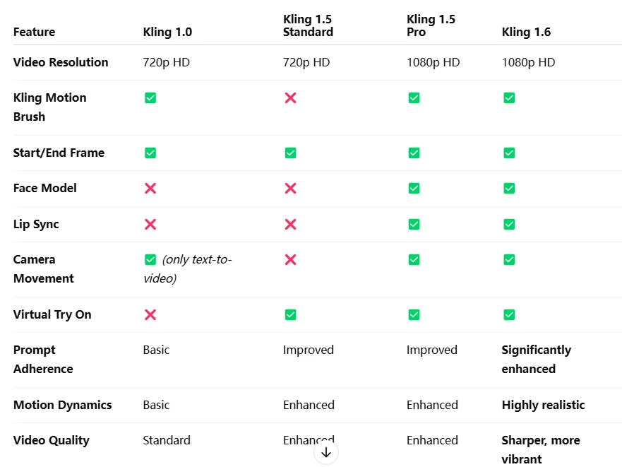kling 1.6 vs other models