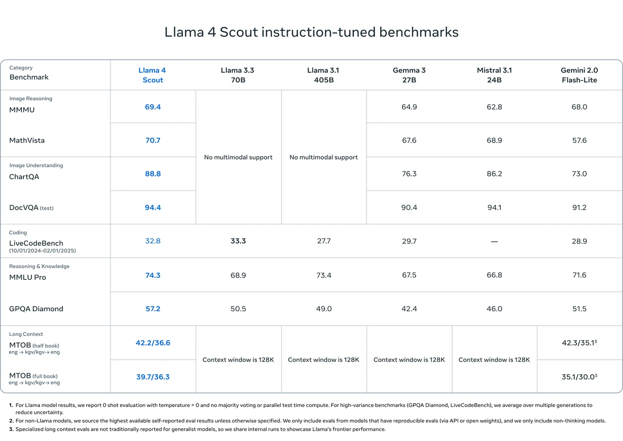 llama 4 scout benchmark