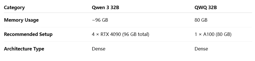 متطلبات الأجهزة: Qwen 3 32B مقابل QWQ 32B