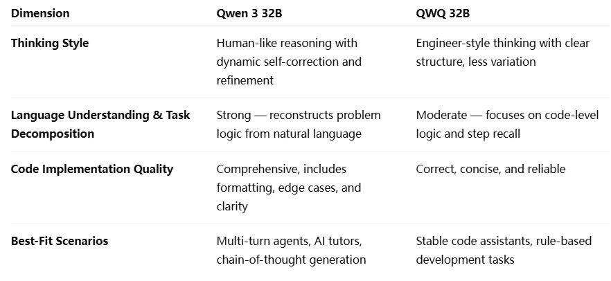 القدرة: Qwen 3 32B مقابل QWQ 32B