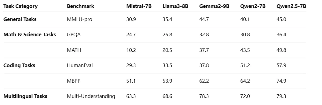 qwen 2.5 7b benchmark