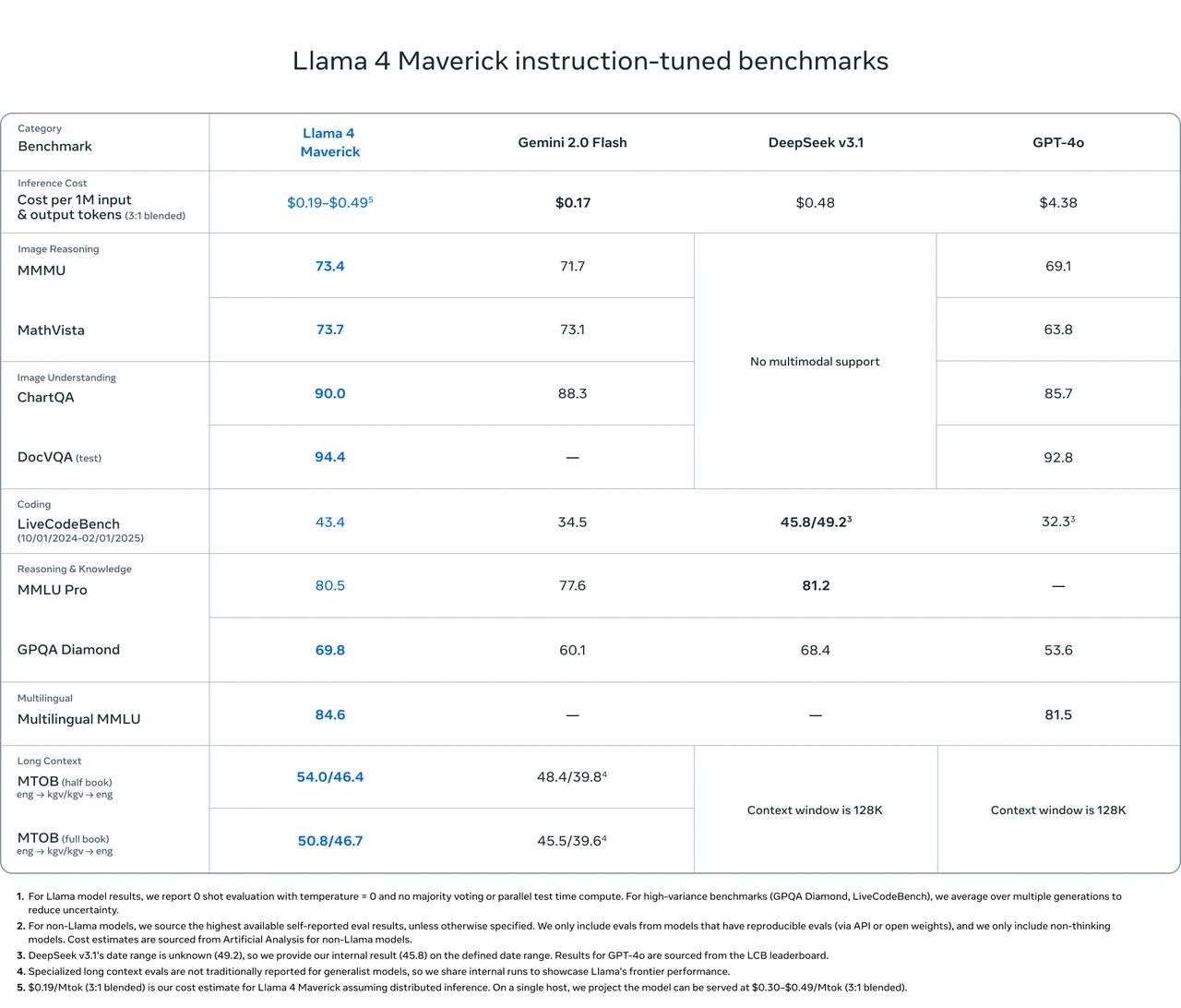 llama-4-maverick benchmark