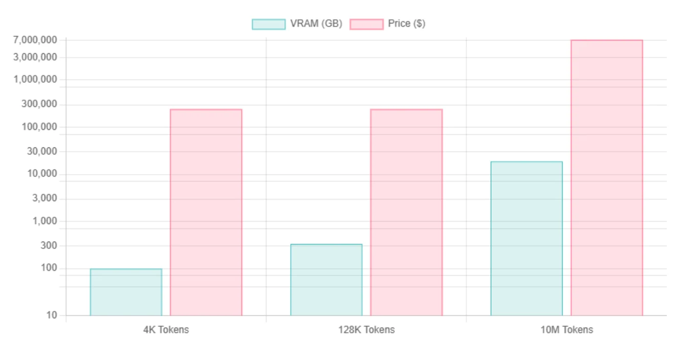 متطلبات VRAM لـ Llama 4 Scout