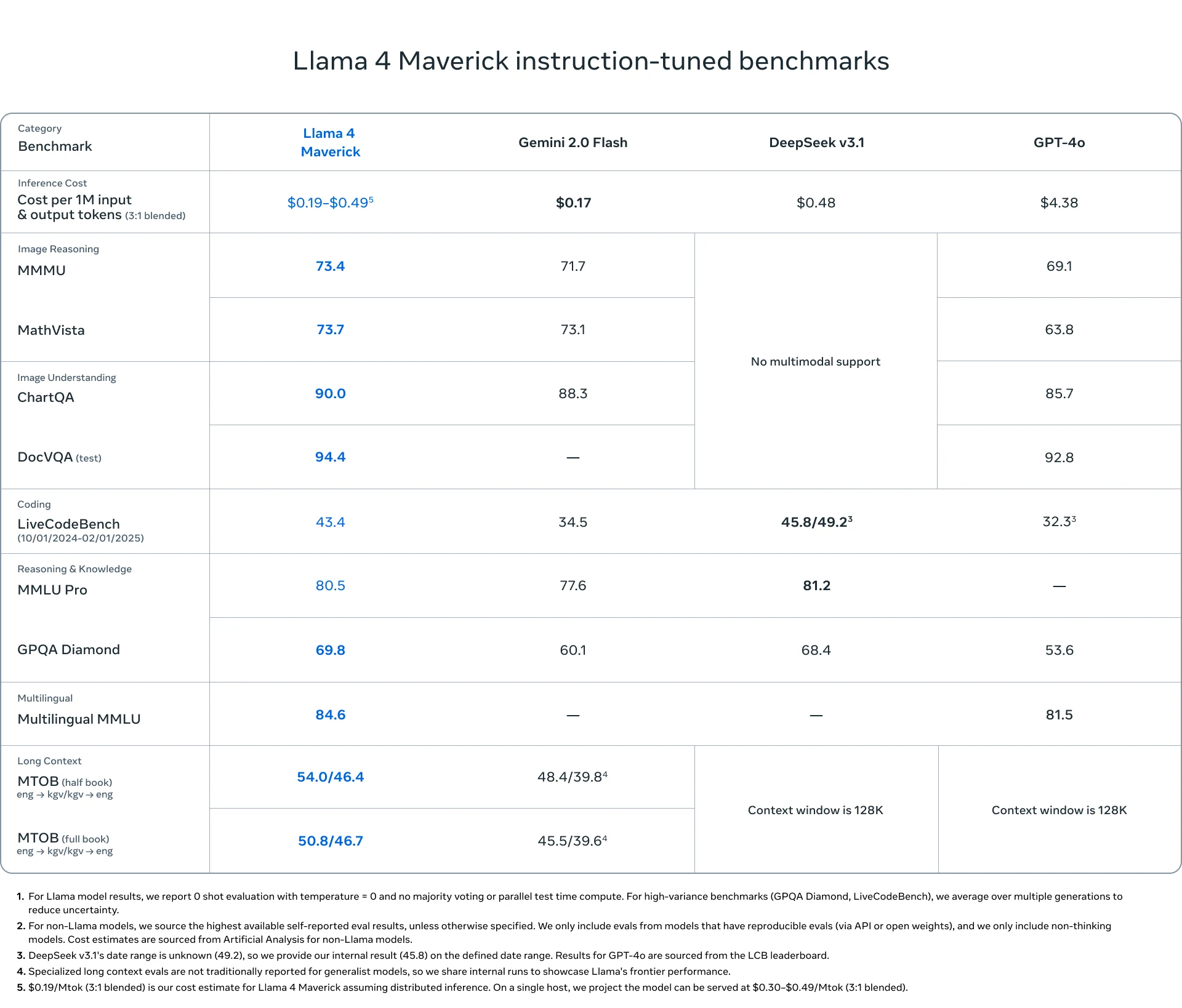 llama 4 maverick benchmark