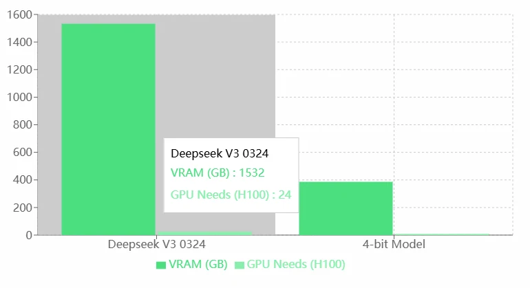 deepseek v3 0324 vram