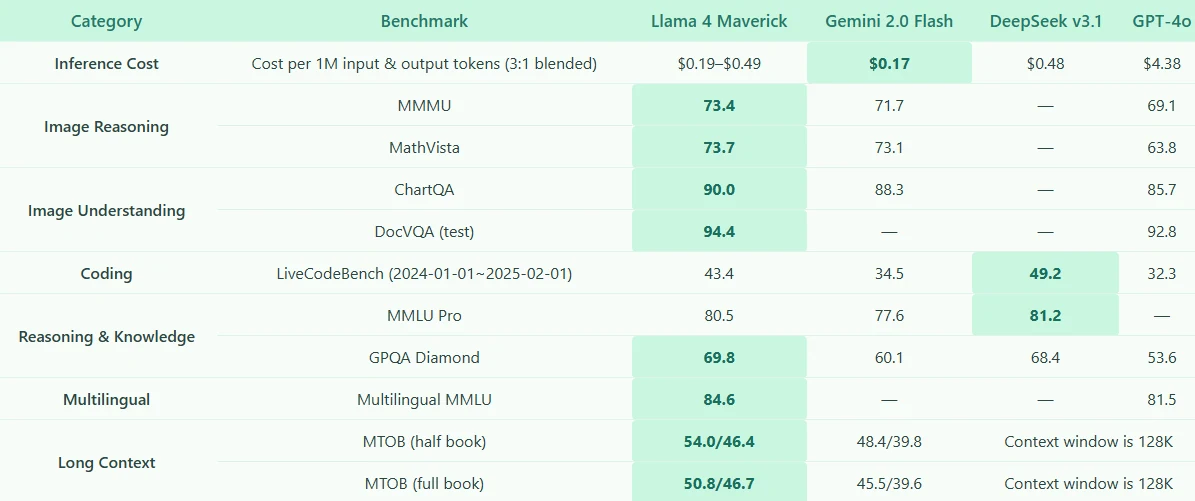 llama 4 maverick benchmark