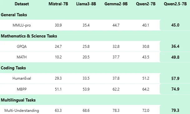 qwen 2.5 7b benchmark
