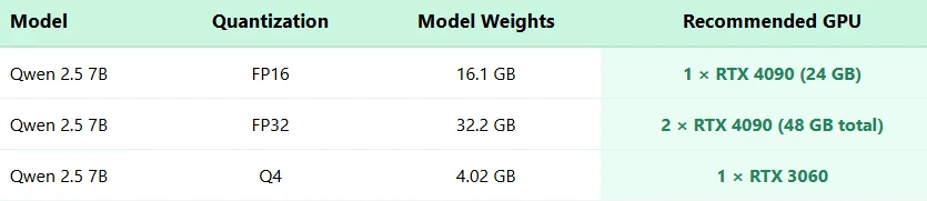 qwen 2.5 7b hardware requirements