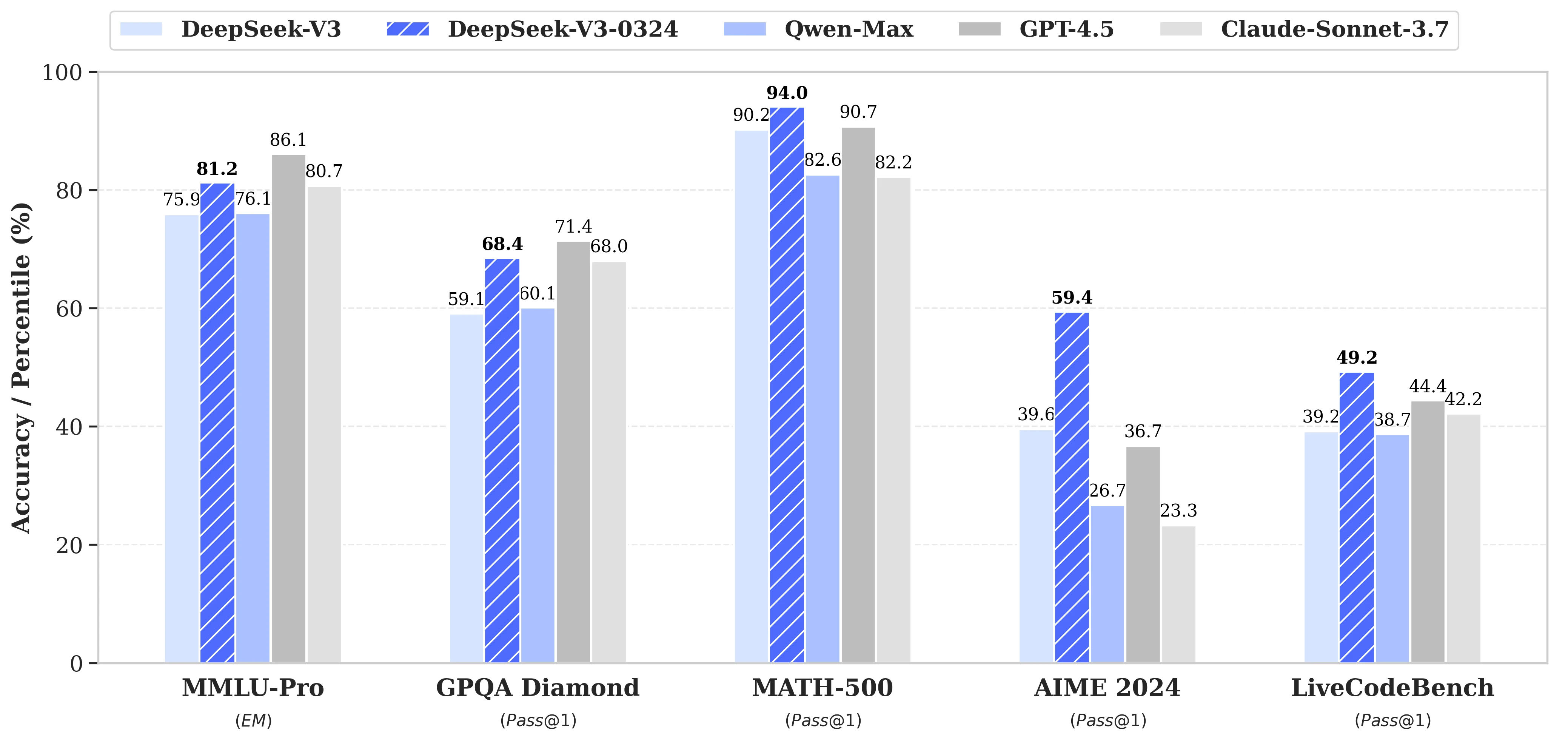 DEEPSEEK V3 0324 benchmark