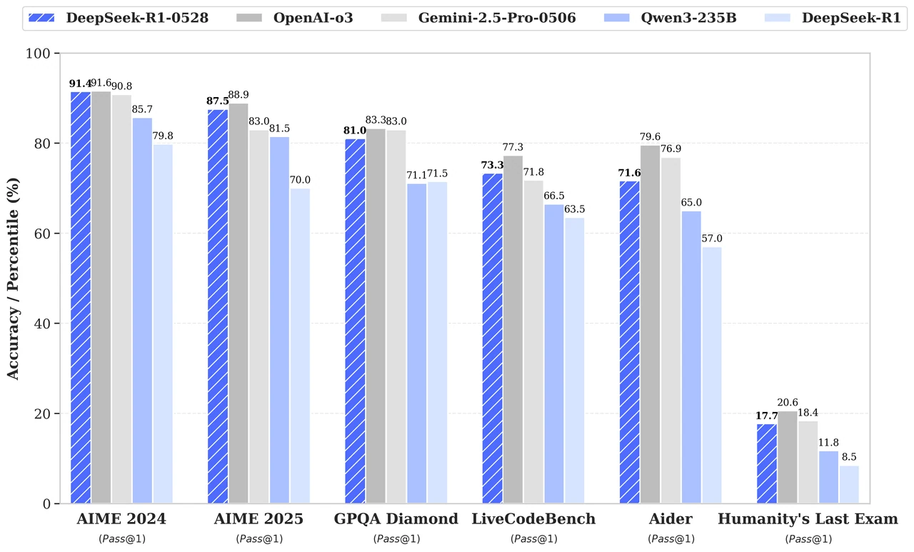 Deepseek R1 0528 vs Open AI 03:Benchmark