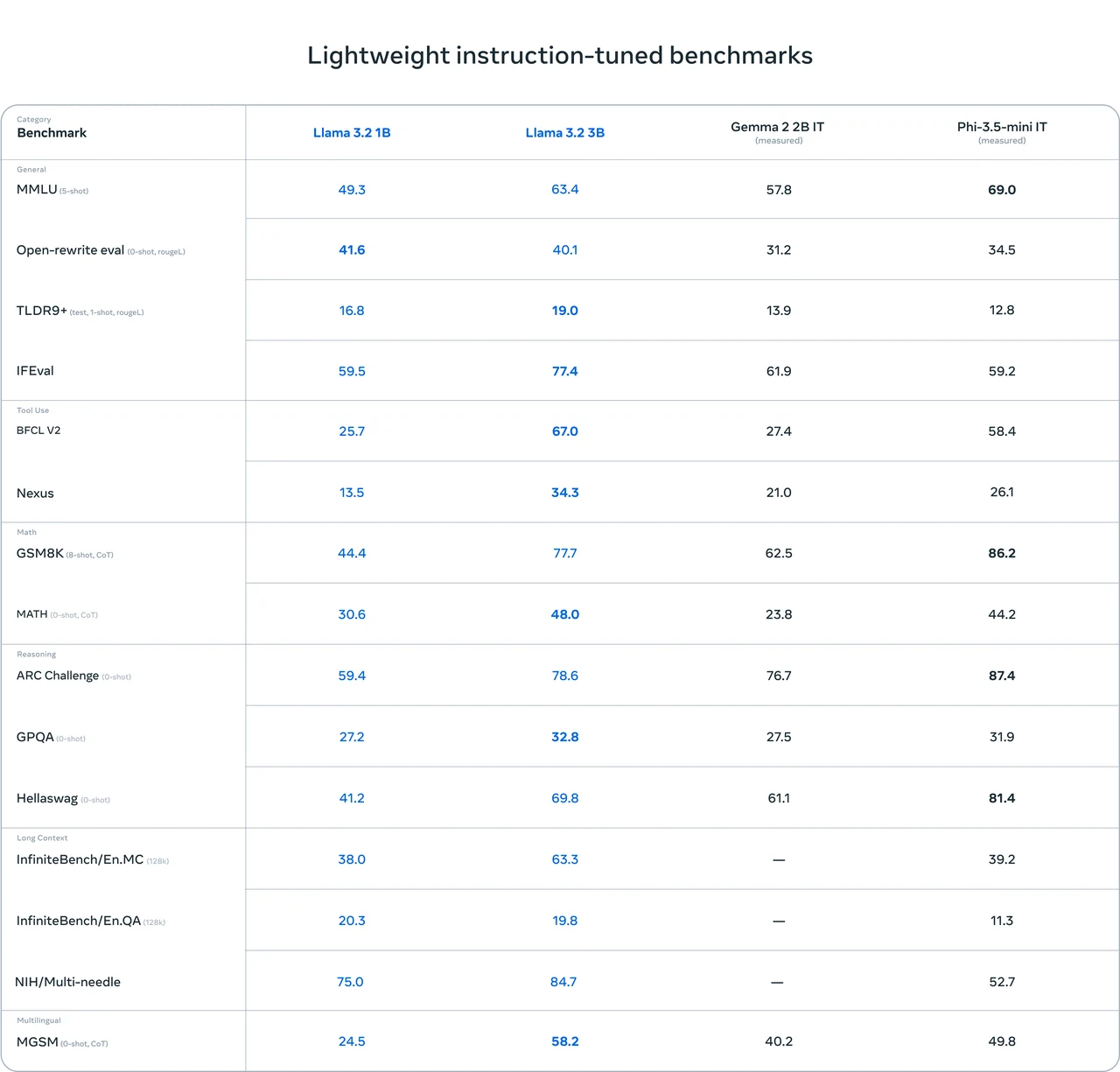 llama 3.2 1b benchmark