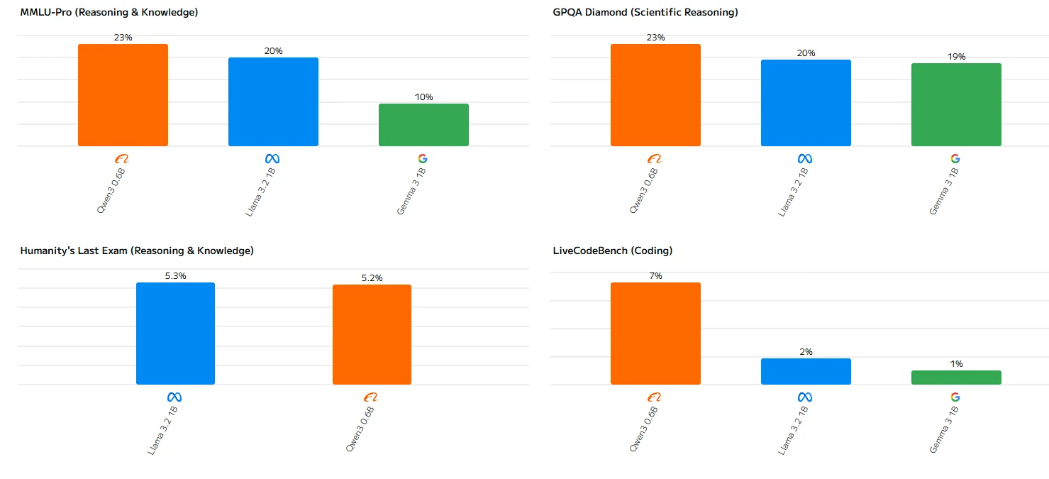 llama 3.2 1b benchmark 1