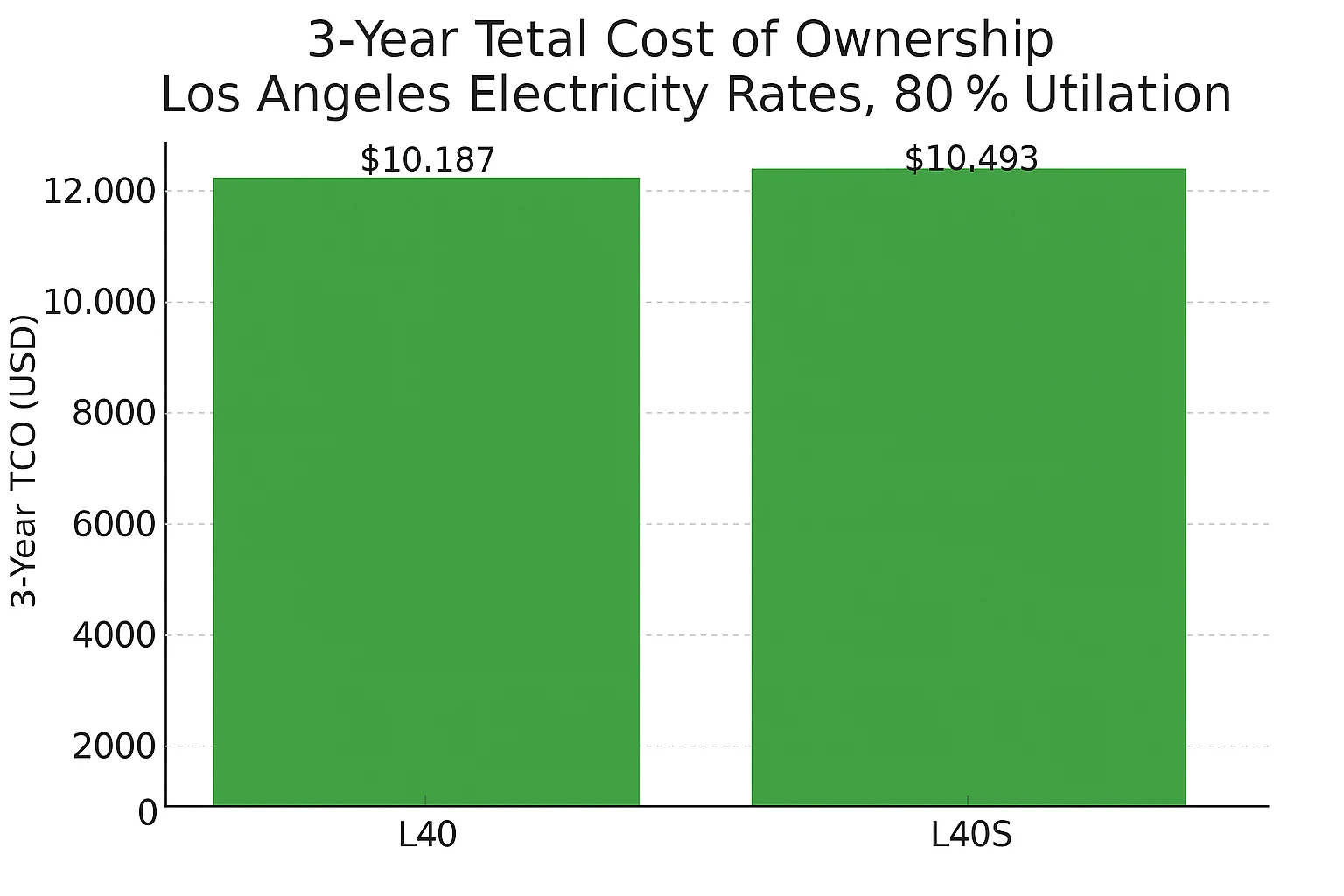 L40S vs L40: Cost at a Glance (Los Angeles Example)