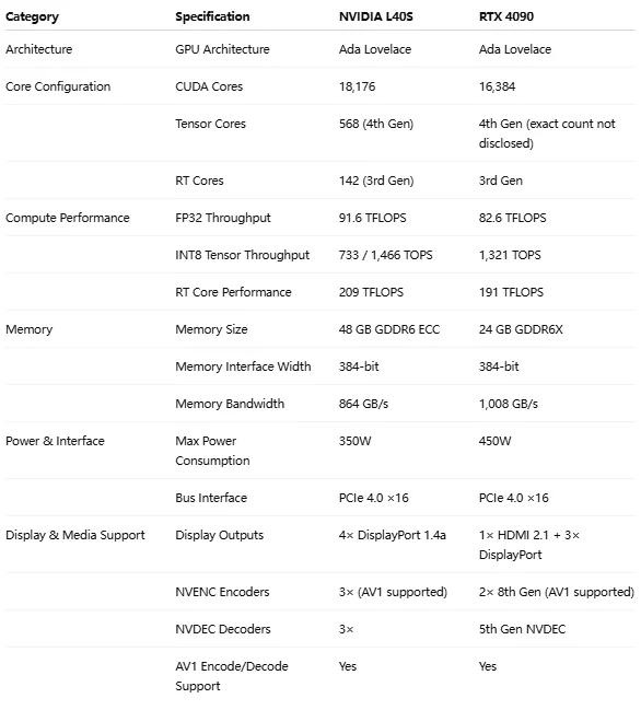 L40S vs RTX4090: Architecture Comparison