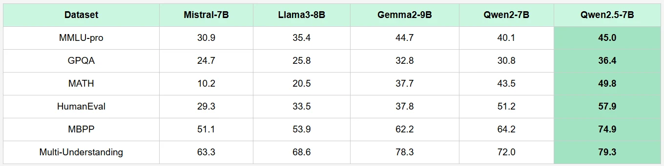 qwen 2.5 7b benchmark