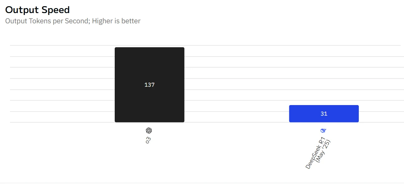 Deepseek R1 0528 vs Open AI 03: Speed