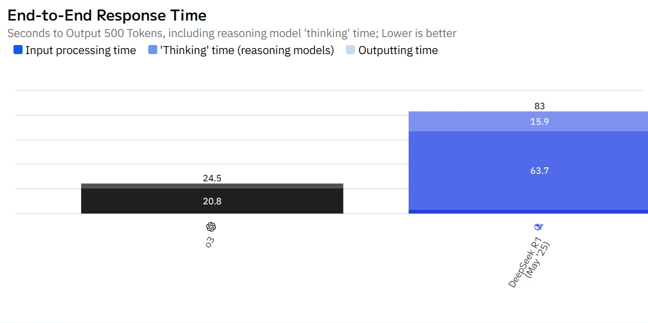 Deepseek R1 0528 vs Open AI 03: Speed