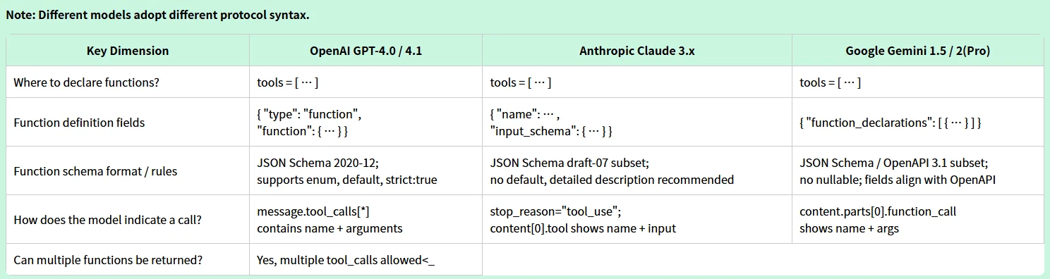 different api protocol