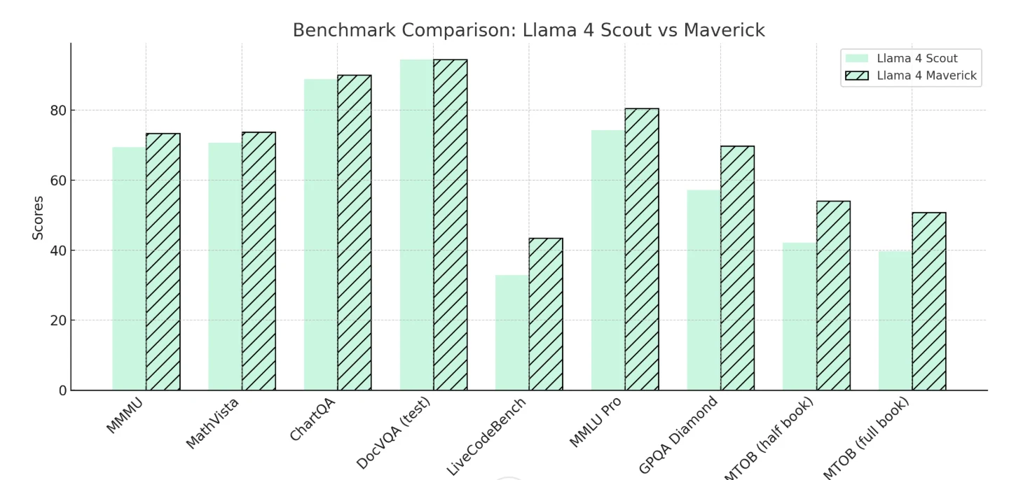 Llama 4 Maverick vs Llama 4 Scout:Benchmark