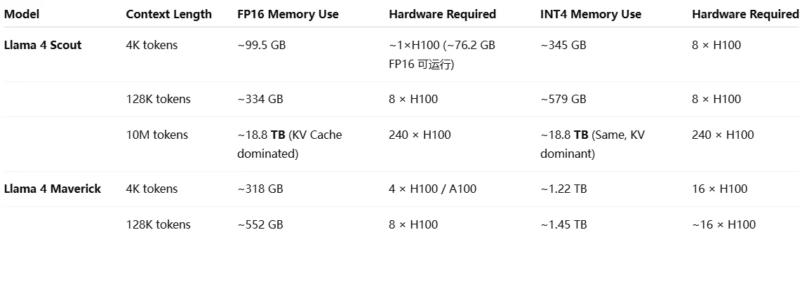 Llama 4 Inference Memory & GPU Comparison
