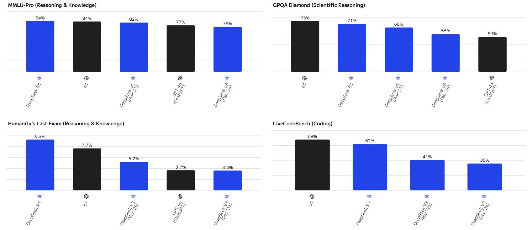 DeepSeek V3, R1, and 0324: Benchmark Showdown with GPT