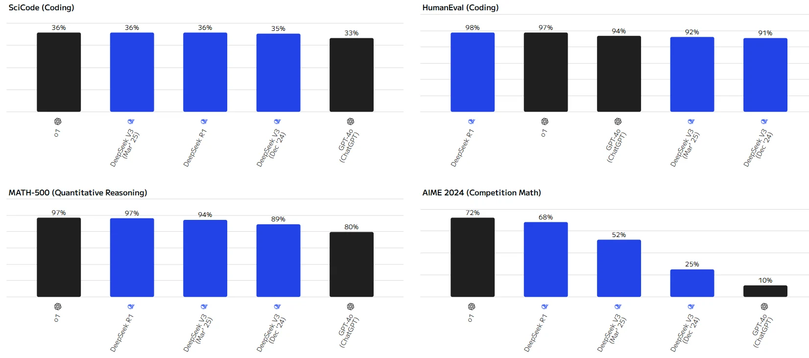 DeepSeek V3, R1, and 0324: Benchmark Showdown with GPT