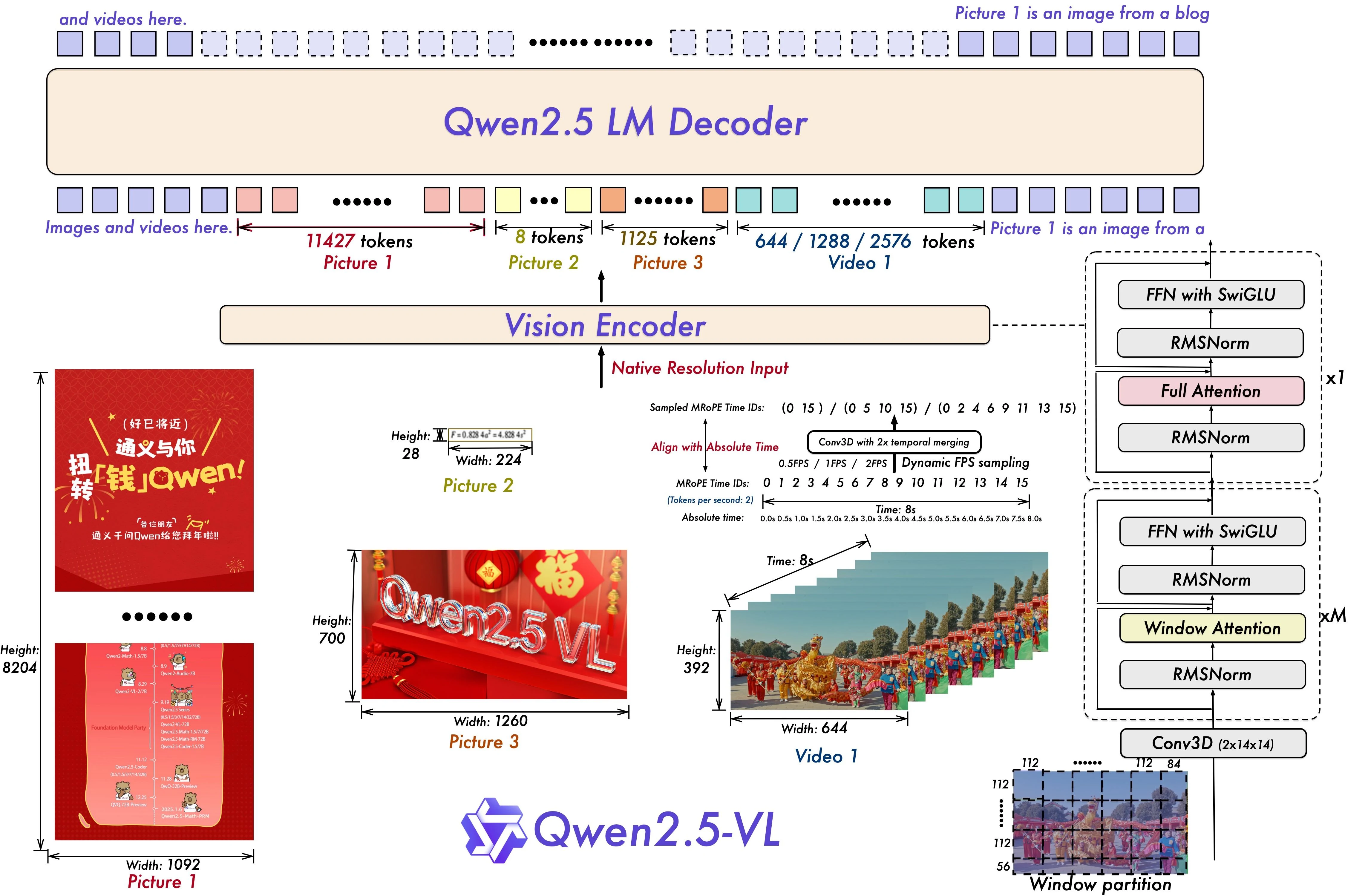 هندسة Qwen 2.5 VL 72B