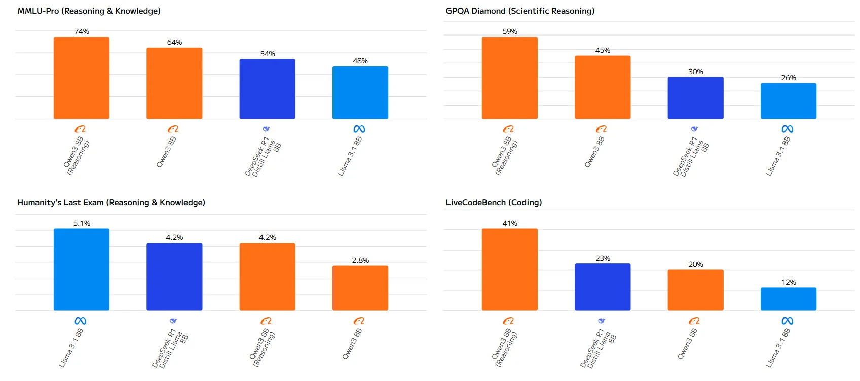 Qwen 3 8B et Llama 3.1 8B : Benchmark