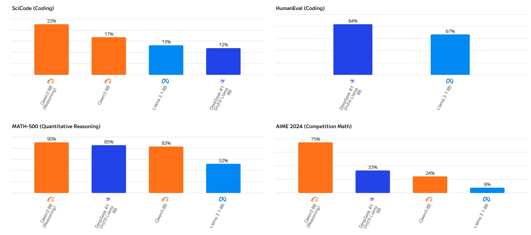 Qwen 3 8B et Llama 3.1 8B : Benchmark