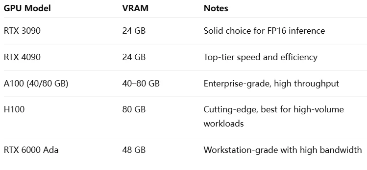recommend gpu