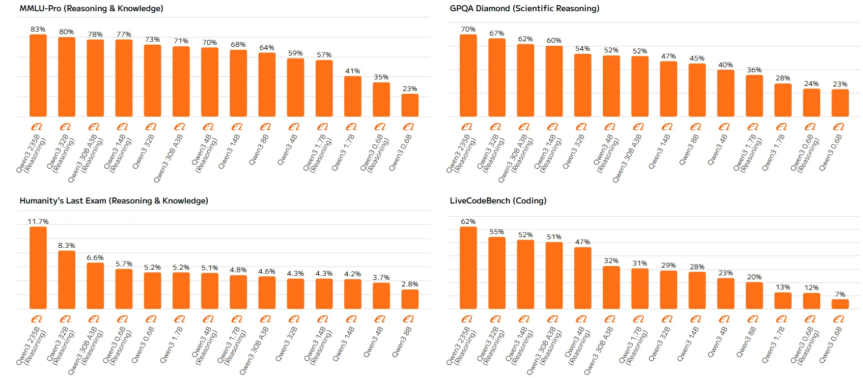 Qwen 3 Serien Benchmark