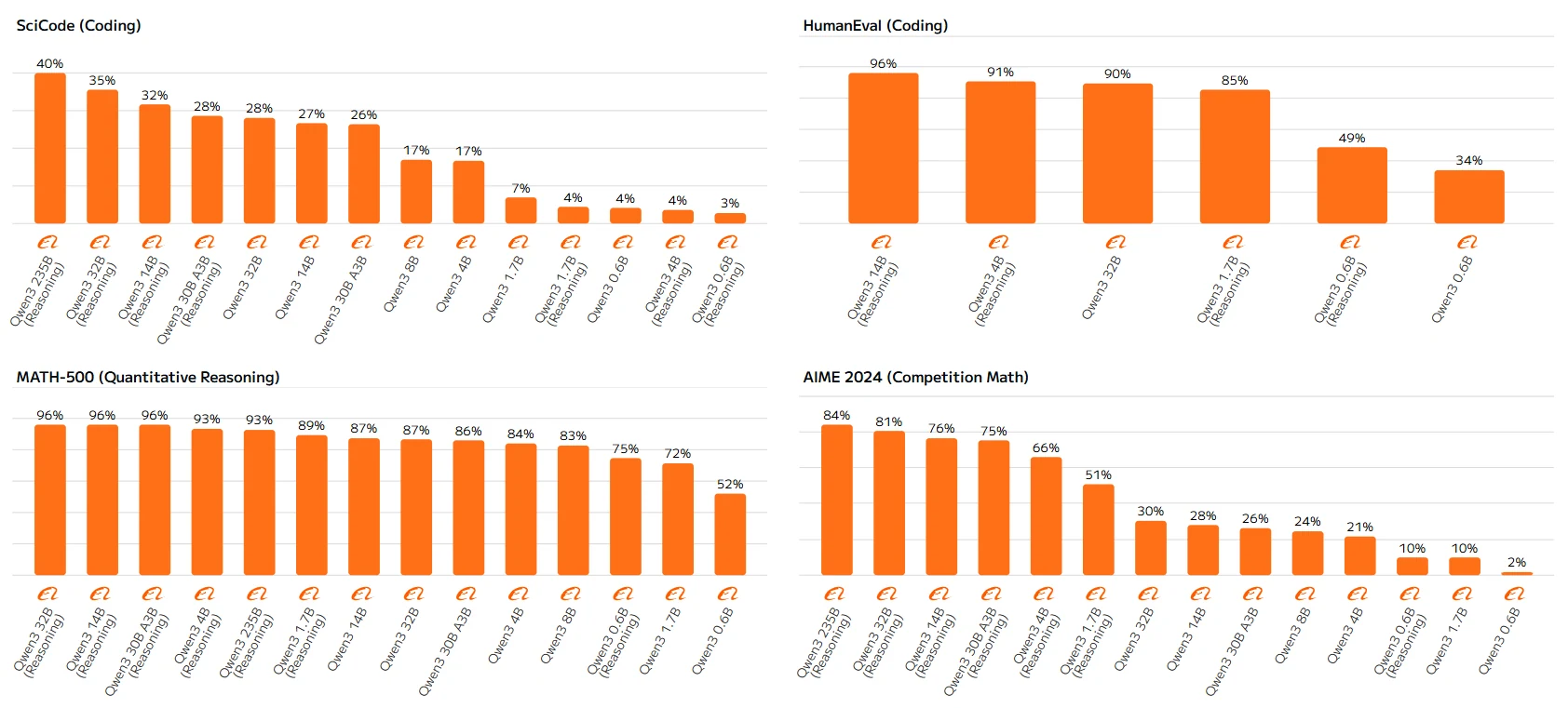 Qwen 3 Serien Benchmark