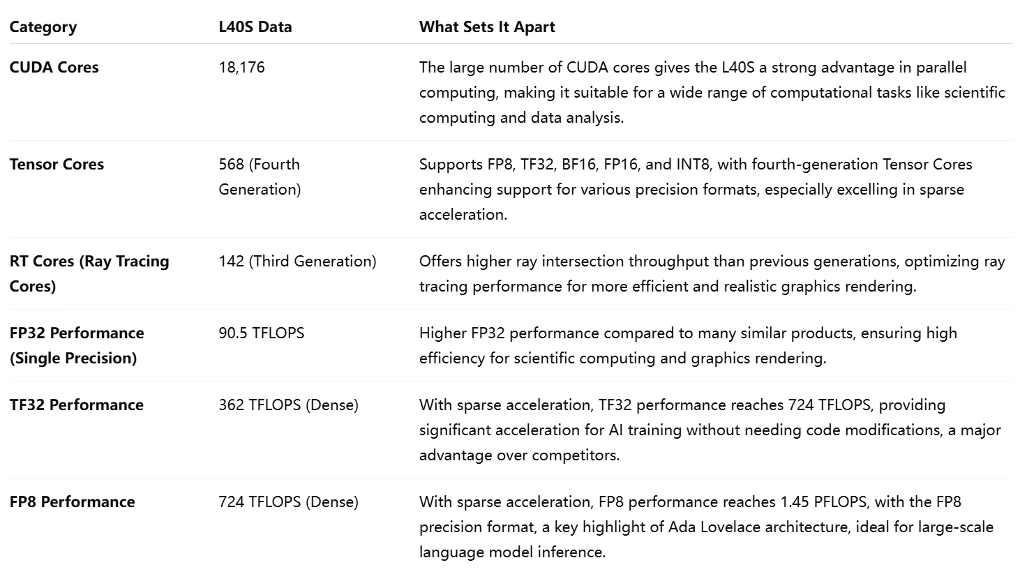 Core Computational Performance of l40s